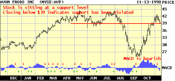 Figure 8: Price is about to drop below a key "support"